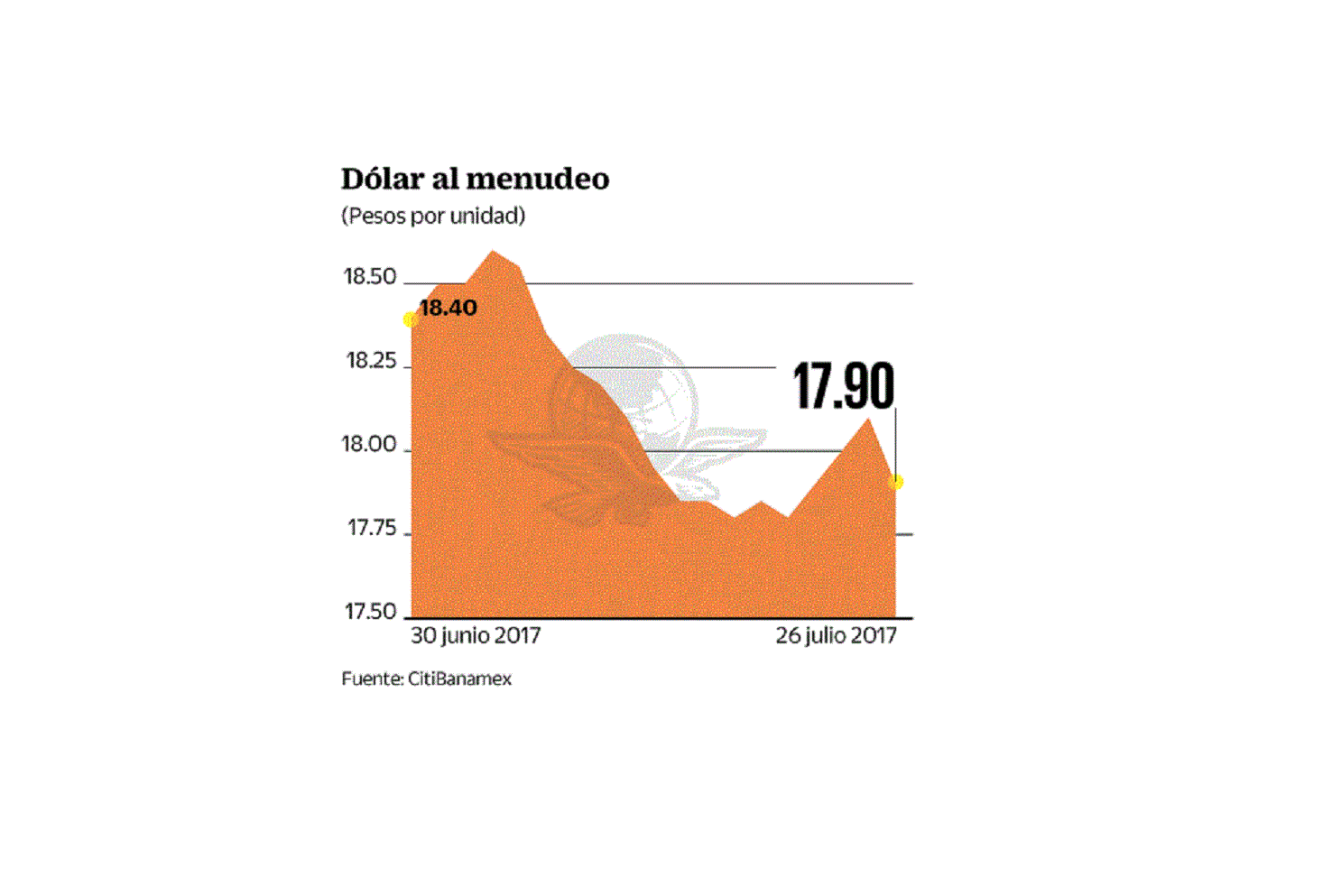 La Fed mantiene su tasa; prevén alza hasta 2018