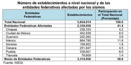 Hay 328 mil negocios afectados por el sismo: Inegi