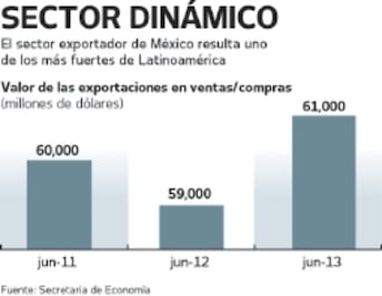 Contrastes y altibajos en exportaciones