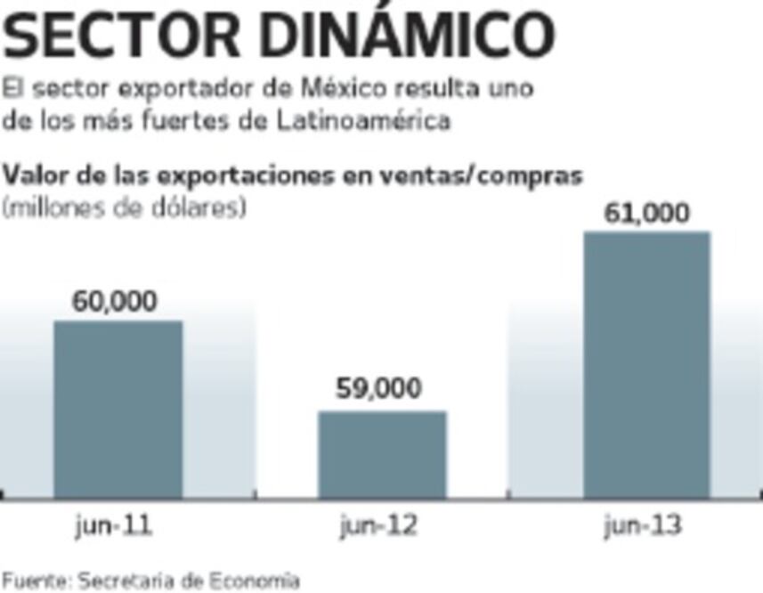 Contrastes y altibajos en exportaciones