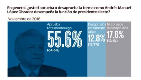 AMLO pierde 9 puntos de aprobación en solo 3 meses