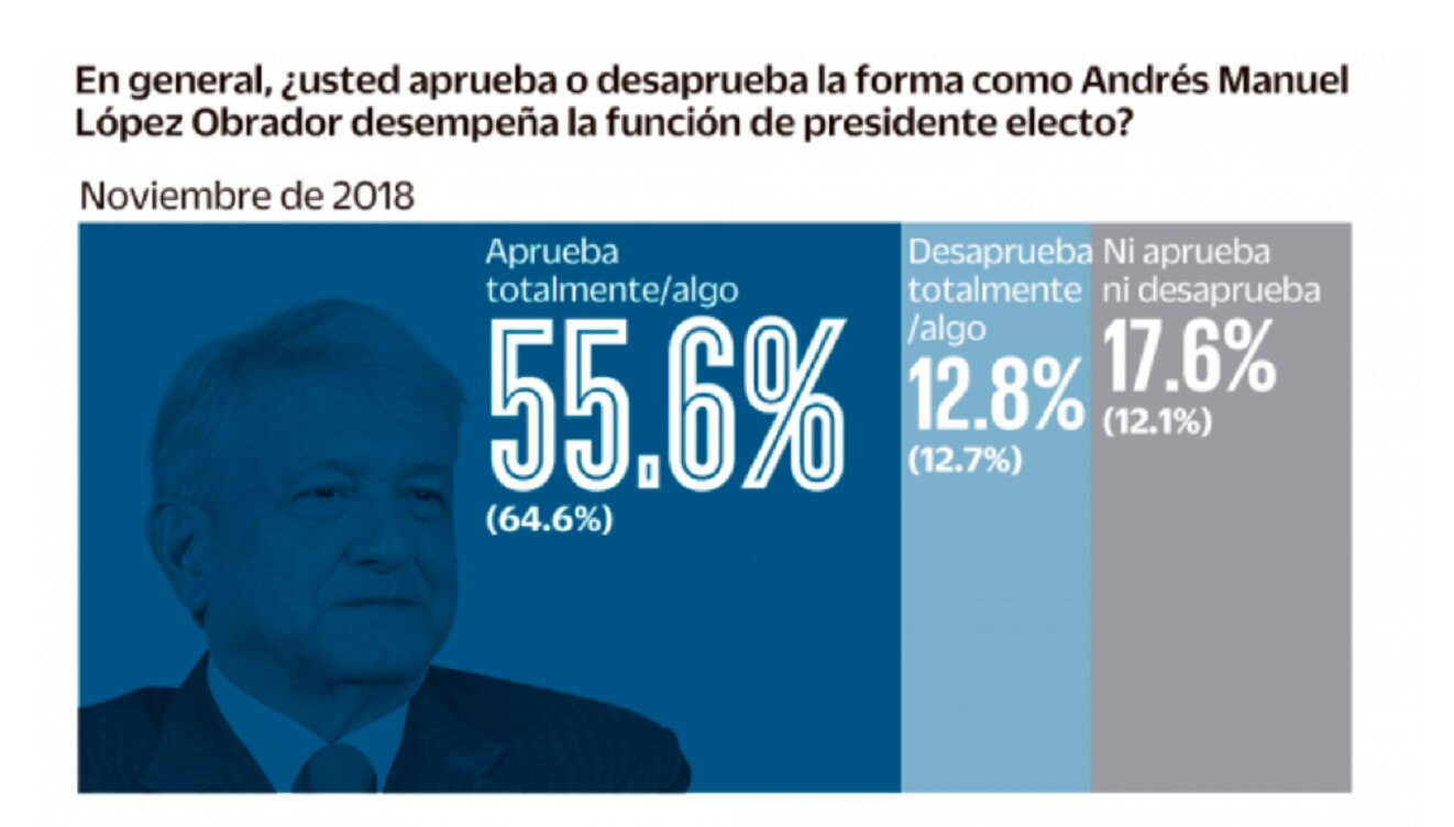 AMLO pierde 9 puntos de aprobación en solo 3 meses