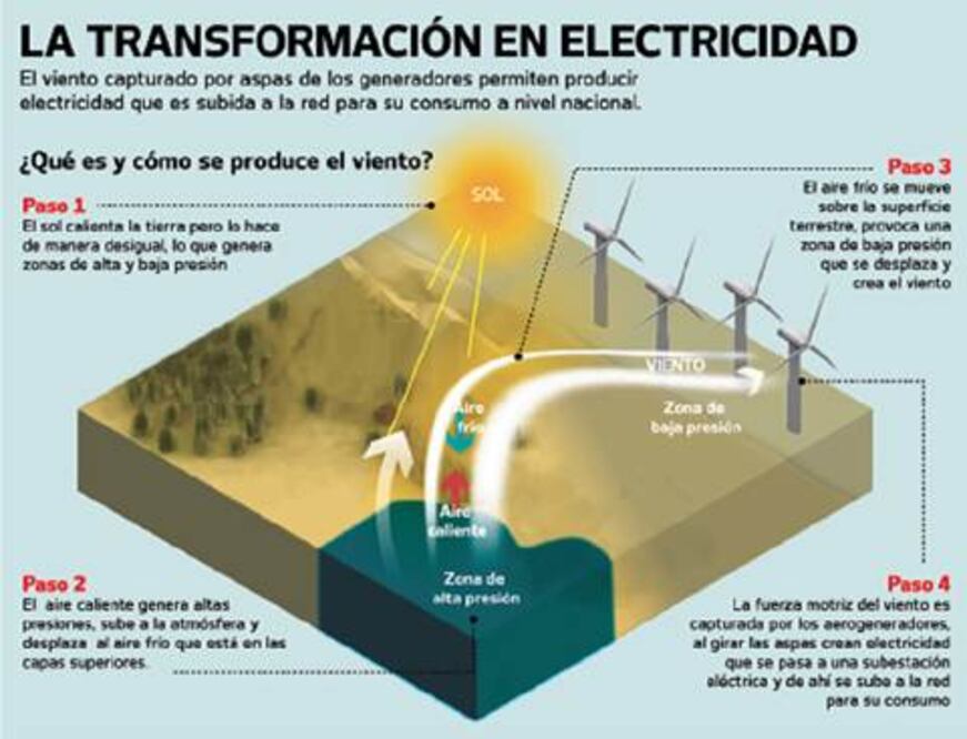 Poder del viento se multiplica por 7