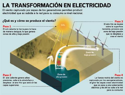 Poder del viento se multiplica por 7