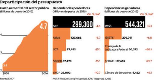 Recorte al gasto asciende a 97 mil mdp