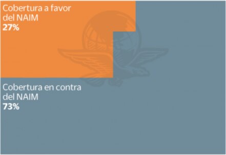 Peña Nieto abandona defensa del aeropuerto