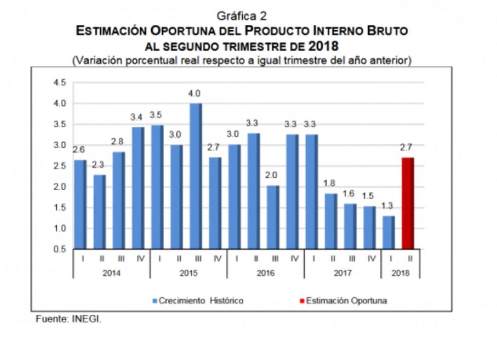 Retrocede 0.1% economía mexicana durante el segundo trimestre de 2018