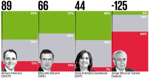 Herrera supera a Ebrard como el secretario con mejor reputación mediática