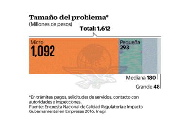 Corrupción regulatoria cuesta mil 600 mdp a empresas: Inegi