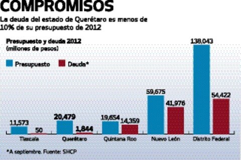  Querétaro   reduce  su deuda,  indica la SHCP