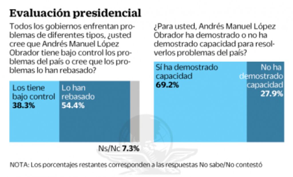 AMLO llega a primer Informe con 69% de aprobación
