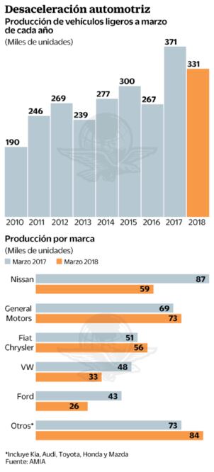 Fabricación de autos se contrae 11% anual durante marzo, informa la asociación. / FOTO: AMIA