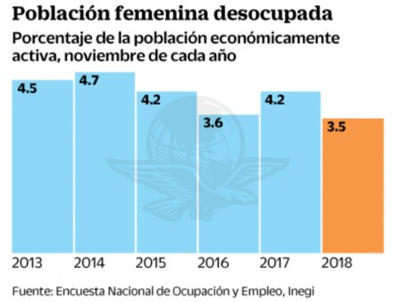 Mujeres preparadas y los altos niveles de desempleo
