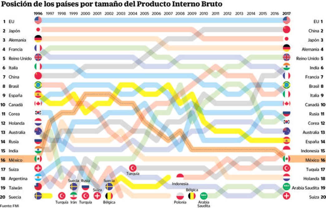 México caerá del 15 al 16 en ranking del PIB: FMI