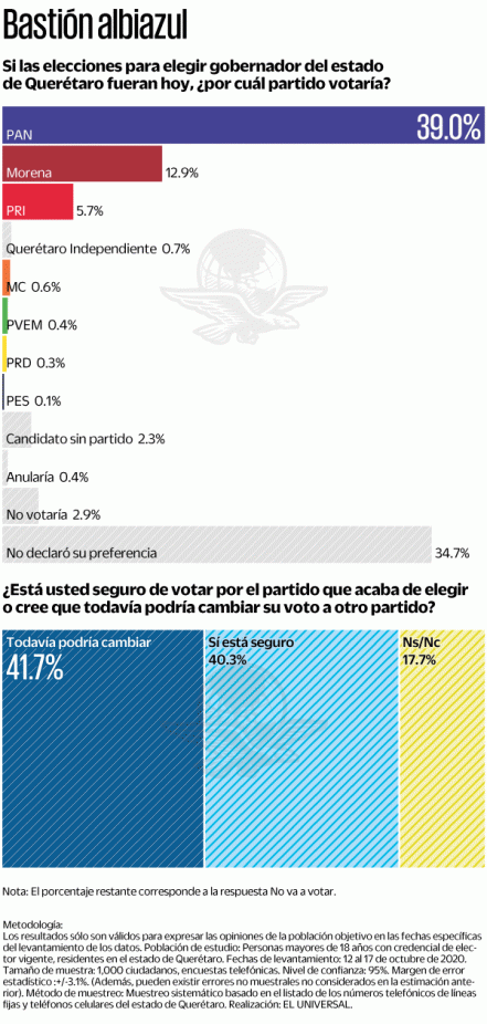 PAN se mantendría en la gubernatura de Querétaro, señalan las preferencias electorales