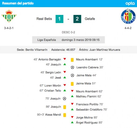 Betis sin Diego Lainez pierde ante el Getafe