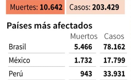 Latinoamérica supera 10 mil muertos por Covid-19; pandemia hunde economía en Europa