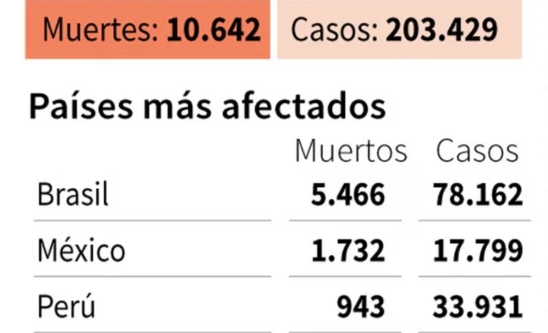 Latinoamérica supera 10 mil muertos por Covid-19; pandemia hunde economía en Europa
