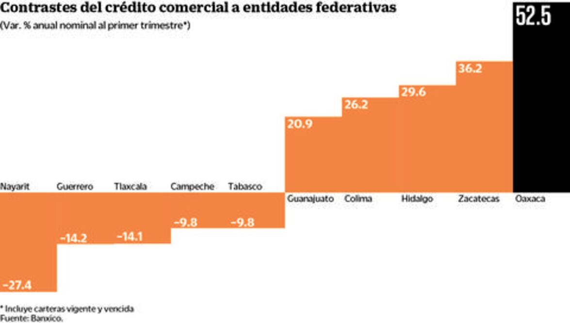 A la baja, financiamiento seis estados 