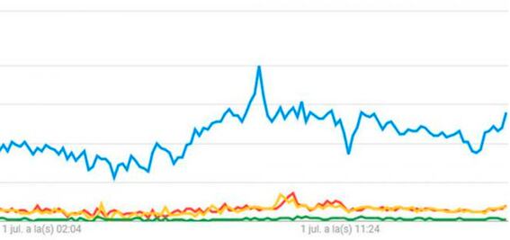AMLO encabeza búsquedas en herramienta de Google Trends