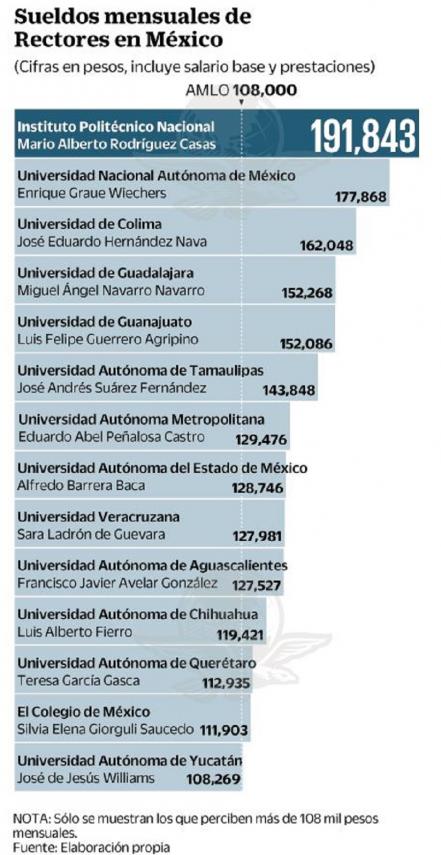 Supersalarios; rectores ganarían más que AMLO