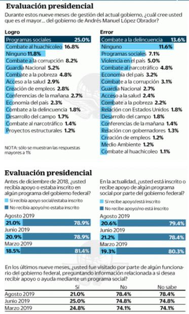 AMLO llega a primer Informe con 69% de aprobación
