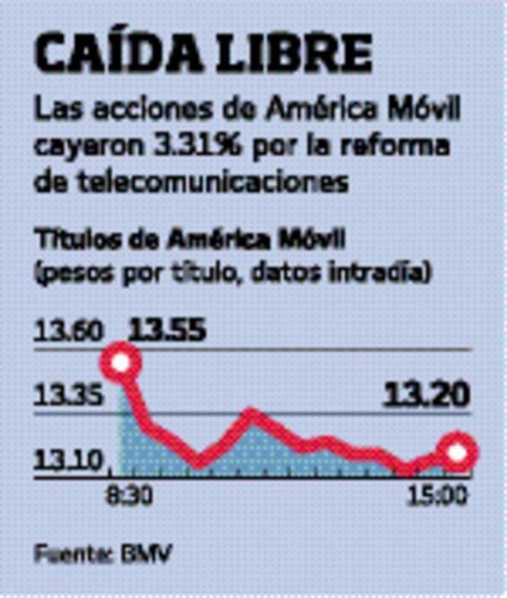 Pega iniciativa a América Móvil  