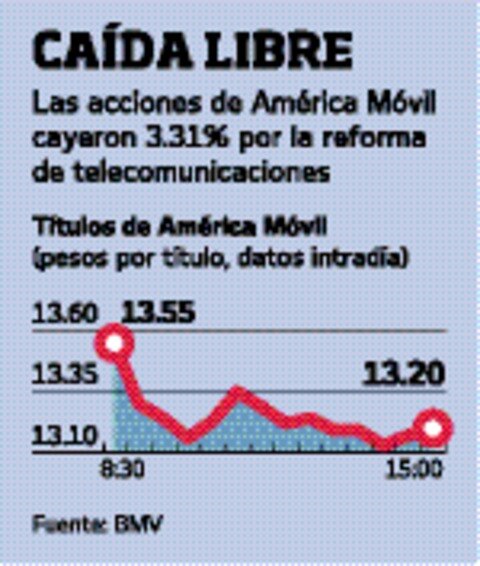 Pega iniciativa a América Móvil