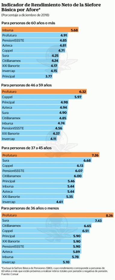 Pierden asalariados hasta $15 mil en sus Afore