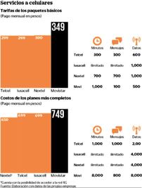 Reforma telecom trae nuevas ofertas en telefonía móvil