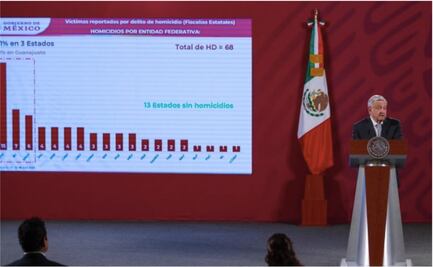 De 100 compromisos que prometí, he cumplido con 90: AMLO