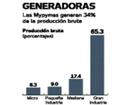 Mipymes emprendedoras