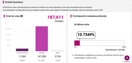 Así votaron los queretanos por la Revocación de Mandato en cada distrito electoral 
