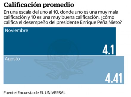 EPN termina su mandato con desaprobación de 80%
