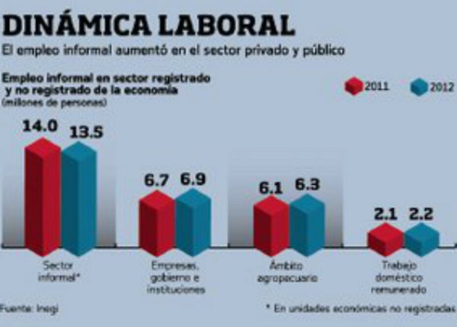 Crece informalidad a 28.9 millones