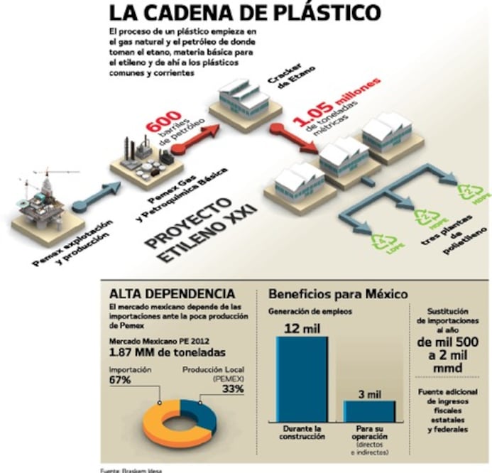 Es petroquímica sector en el olvido
