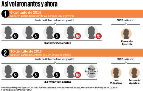 Decisión sobre alza de tasas divide a Banxico