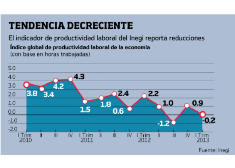 Baja productividad laboral, indica Inegi