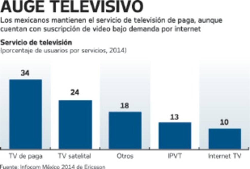 Video bajo demanda no sustituye a la tv de paga