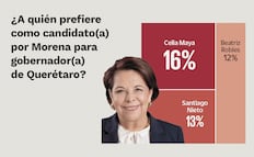 Encuesta: Celia Maya lidera interna de Morena a gubernatura de Querétaro