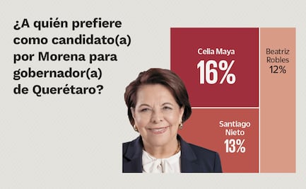 Encuesta: Celia Maya lidera interna de Morena a gubernatura de Querétaro