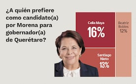 Encuesta: Celia Maya lidera interna de Morena a gubernatura de Querétaro