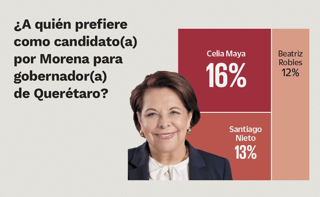 Encuesta: Celia Maya lidera interna de Morena a gubernatura de Querétaro
