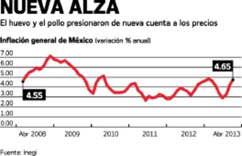 Presionan huevo y pollo a inflación