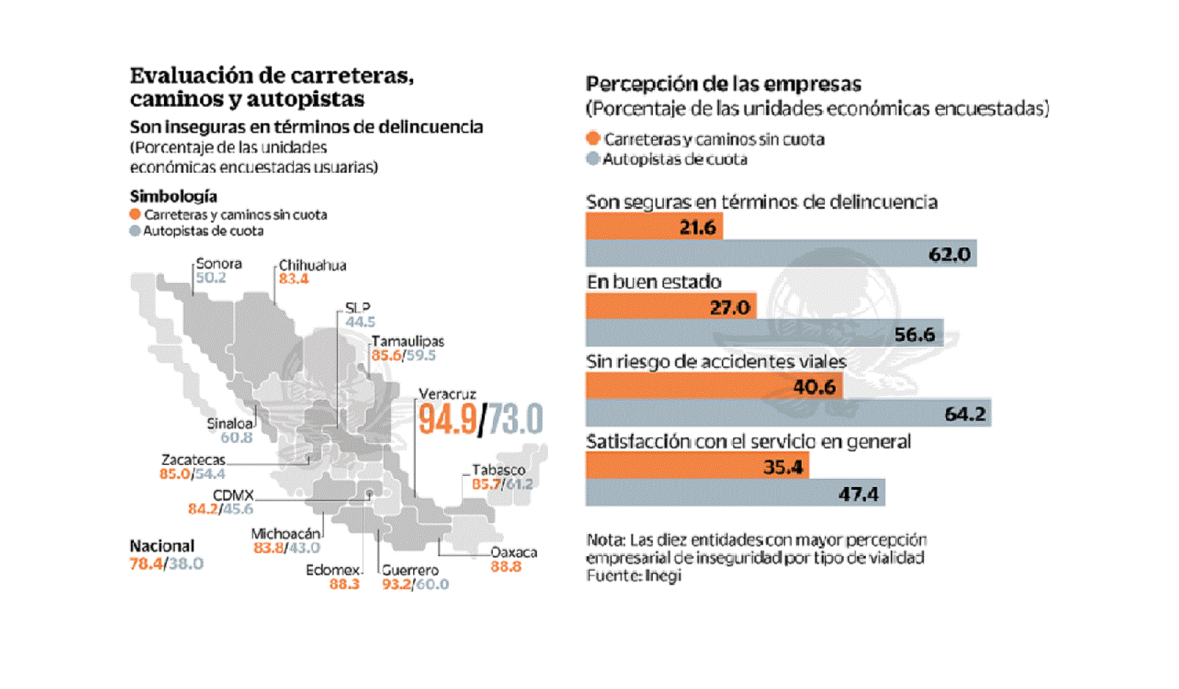 Negocios ven inseguras a carreteras sin cuotas