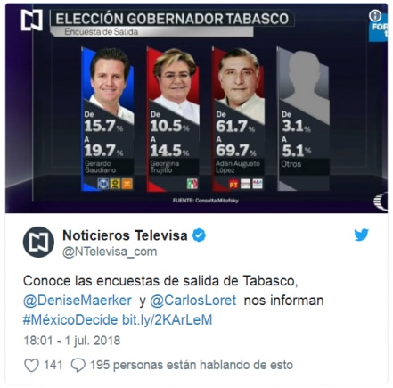 Arrasa Morena en CDMX, Tabasco, Chiapas y Morelos: consulta Mitofsky para Televisa