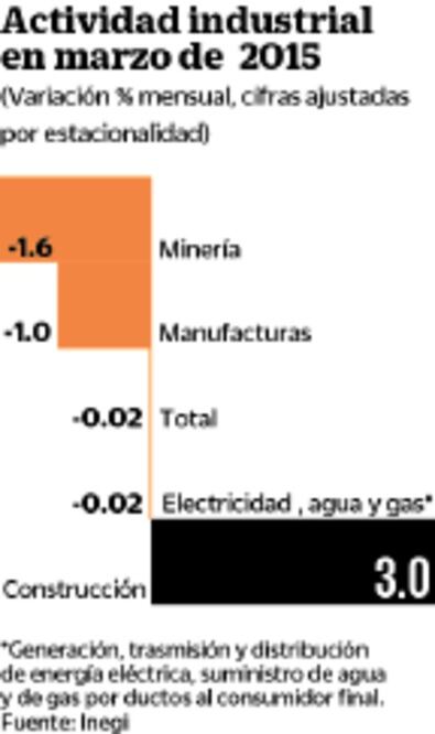 Actividad industrial se estanca en marzo: Inegi