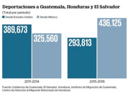 México rebasa a EU en expulsión de migrantes