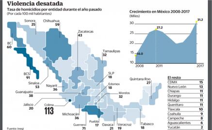 Inegi: homicidios en México registran récord en 2017