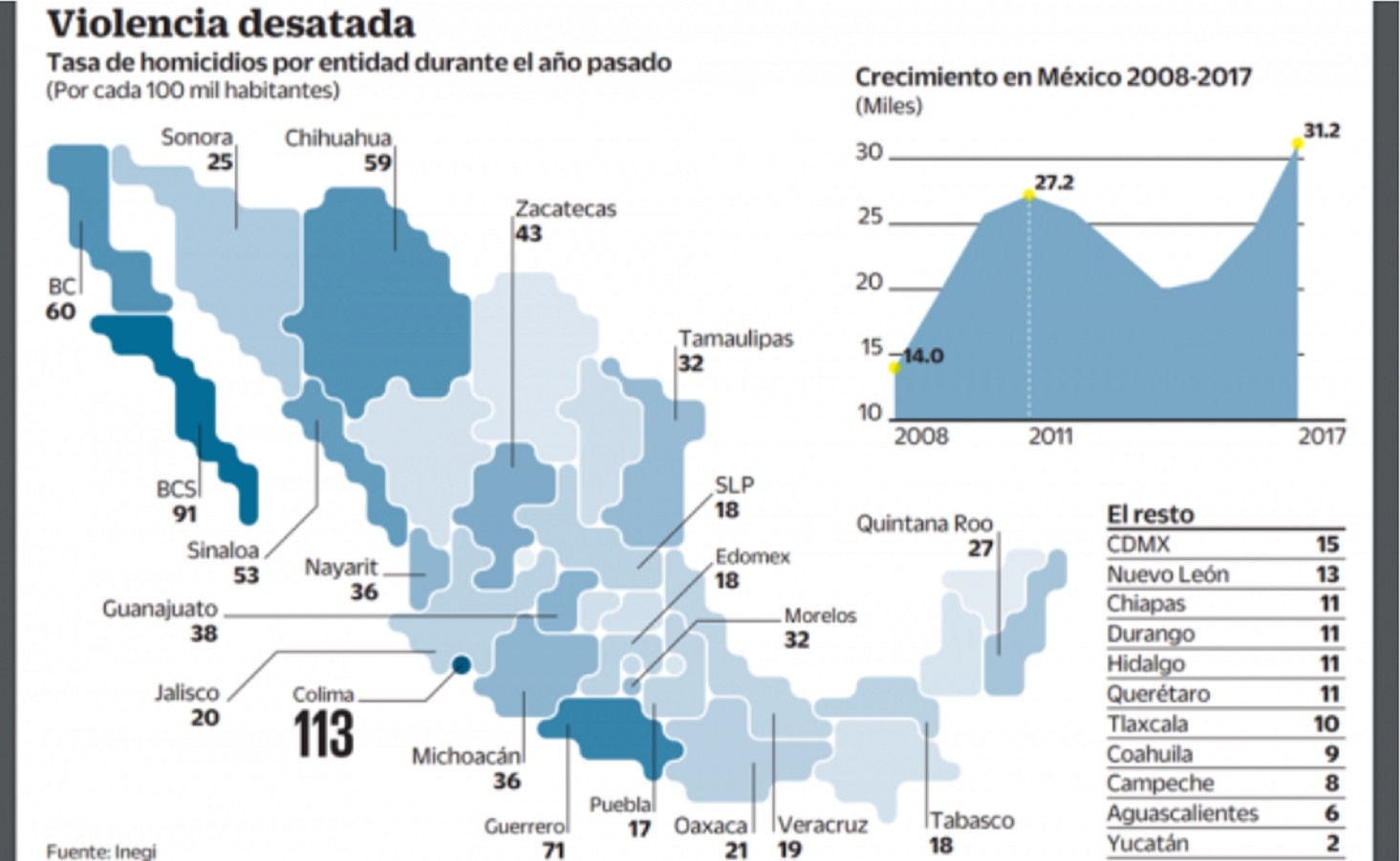 Inegi: homicidios en México registran récord en 2017